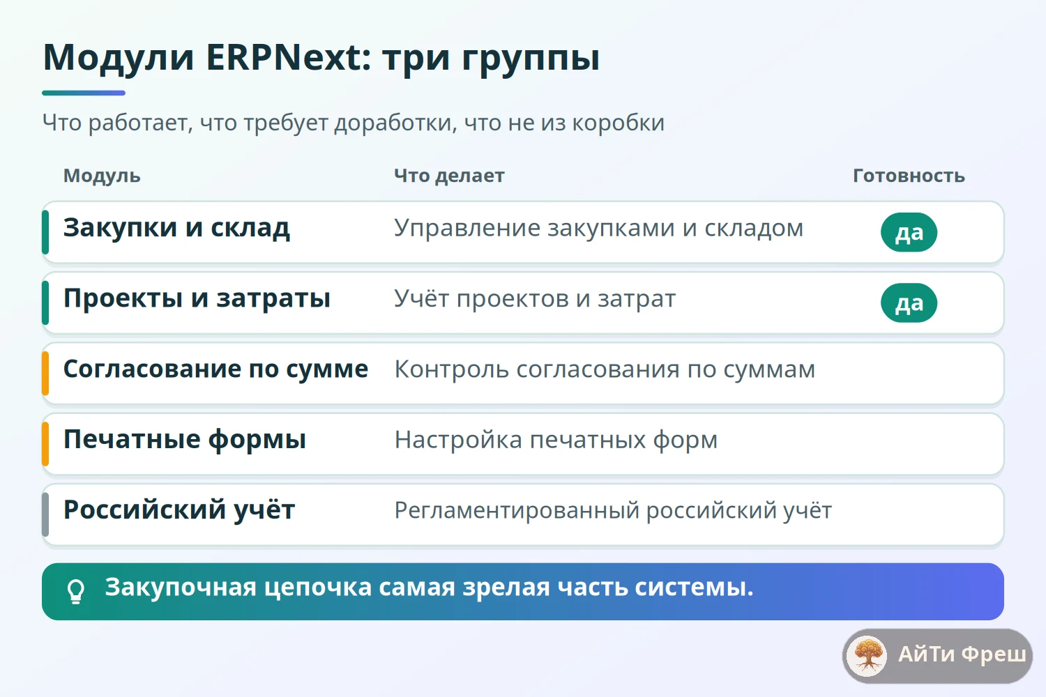 Матрица групп модулей ERPNext: из коробки, с доработкой и не из коробки для российской компании
