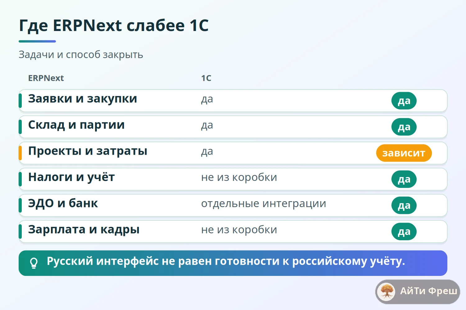 Таблица задач: что закрывает ERPNext, что закрывает 1С и где нужны отдельные интеграции