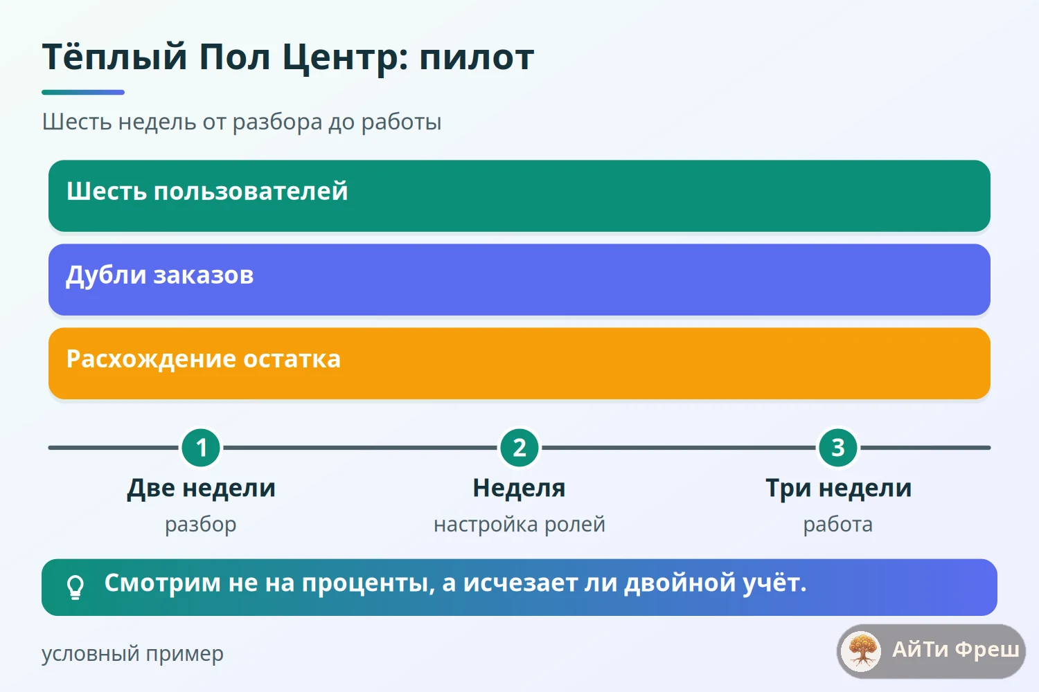 Шкала шестинедельного пилота ERPNext в компании Тёплый Пол Центр: разбор, настройка, три недели работы