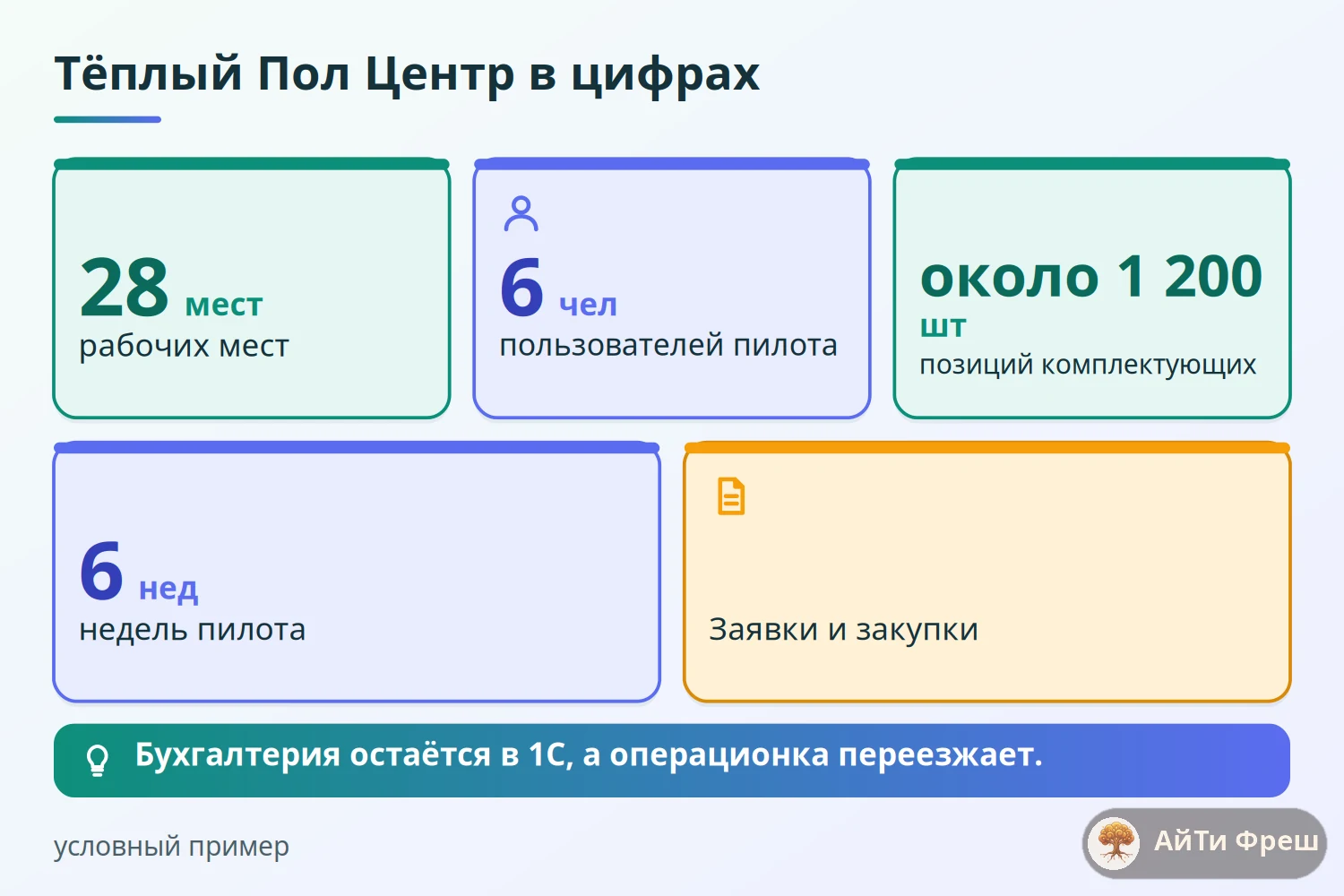 Плитки условной компании Тёплый Пол Центр: 28 рабочих мест, 6 пользователей пилота, 1 200 позиций, 6 недель
