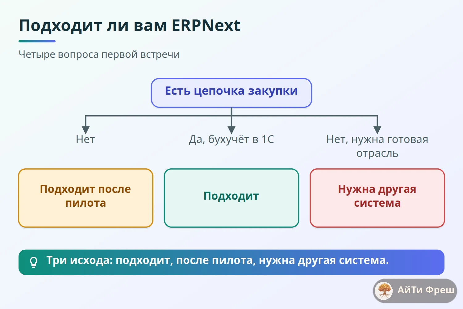 Дерево из четырёх вопросов, показывающее, подходит ли ERPNext компании, с тремя возможными исходами