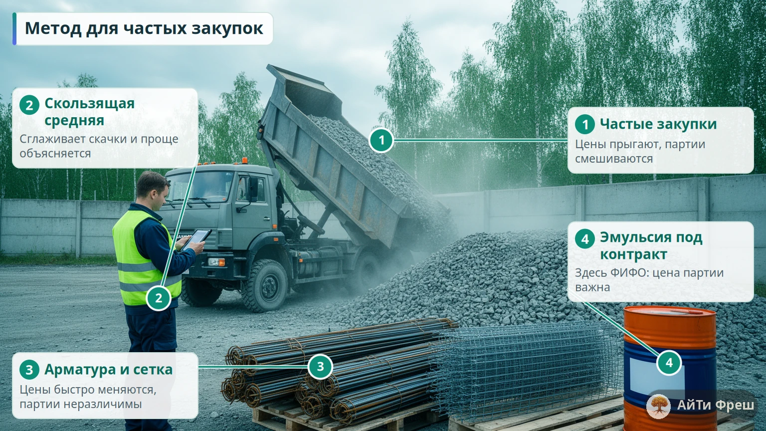 Самосвал высыпает щебень на дорожной базе, кладовщик с планшетом проверяет поставку рядом с арматурой и бочкой эмульсии