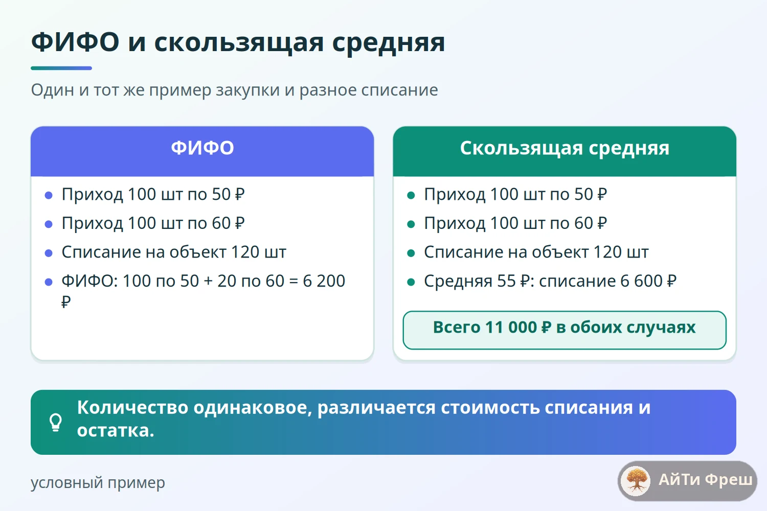 Сравнение ФИФО и скользящей средней: списание 120 штук стоит 6 200 рублей по ФИФО и 6 600 рублей по средней цене