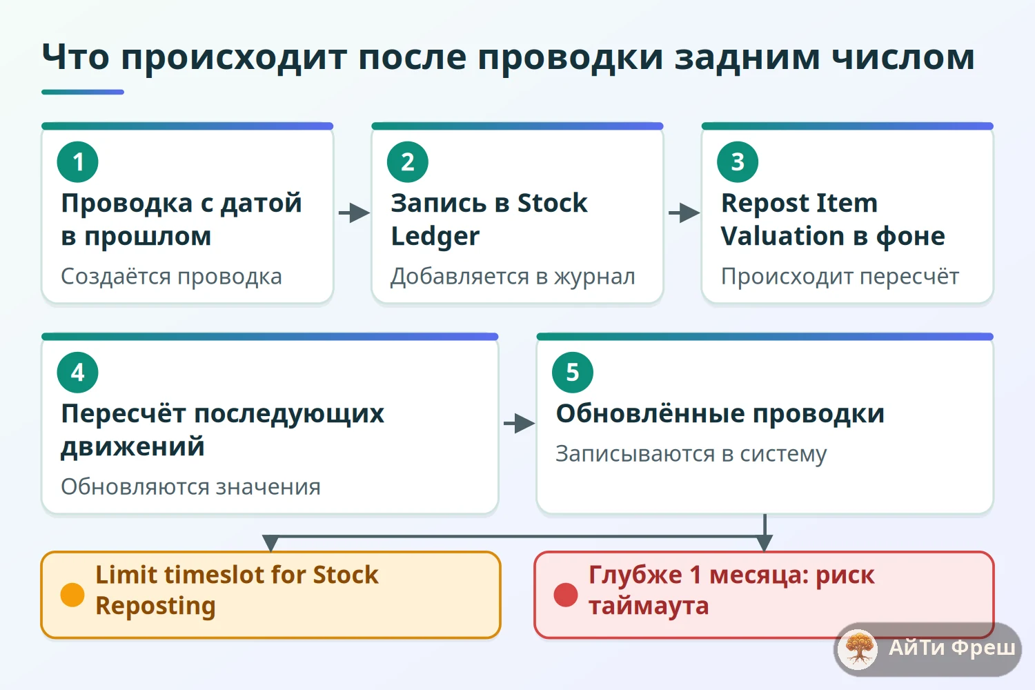 Схема пересчёта стоимости склада в ERPNext после проводки задним числом