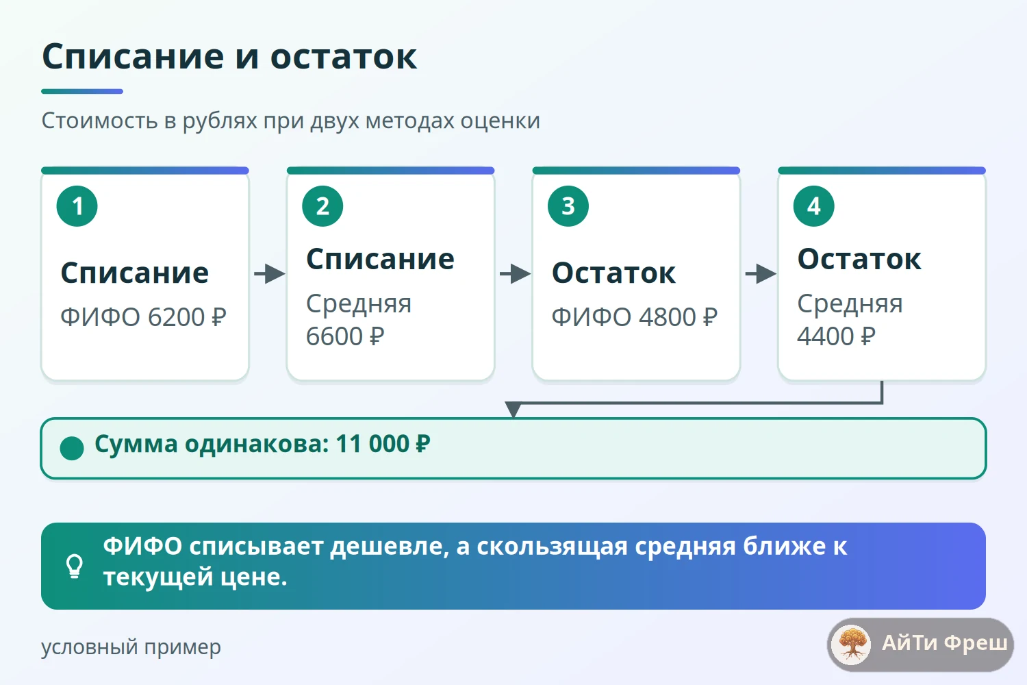 Столбики списания и остатка: по ФИФО 6 200 и 4 800 рублей, по скользящей средней 6 600 и 4 400 рублей
