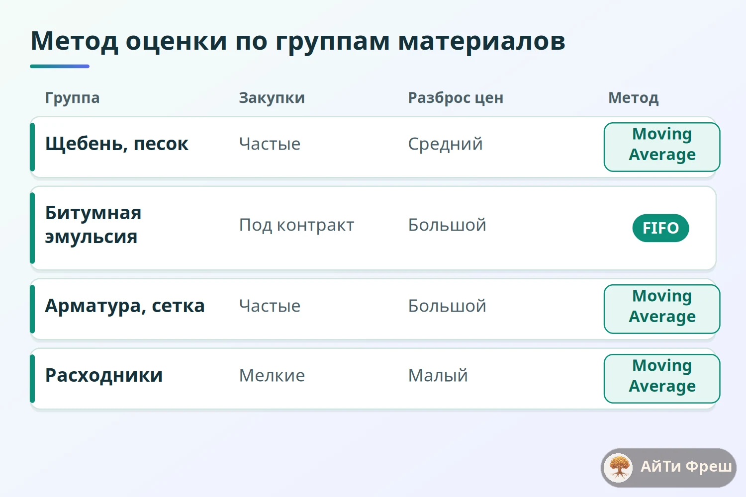 Выбор метода оценки запасов по группам материалов дорожного подрядчика