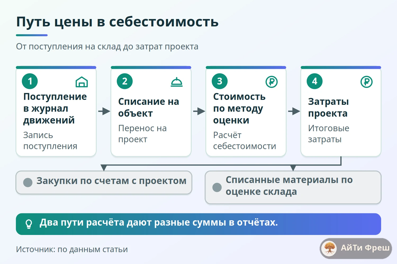 Схема пути цены закупки в себестоимость: поступление, списание на объект, метод оценки и два показателя проекта