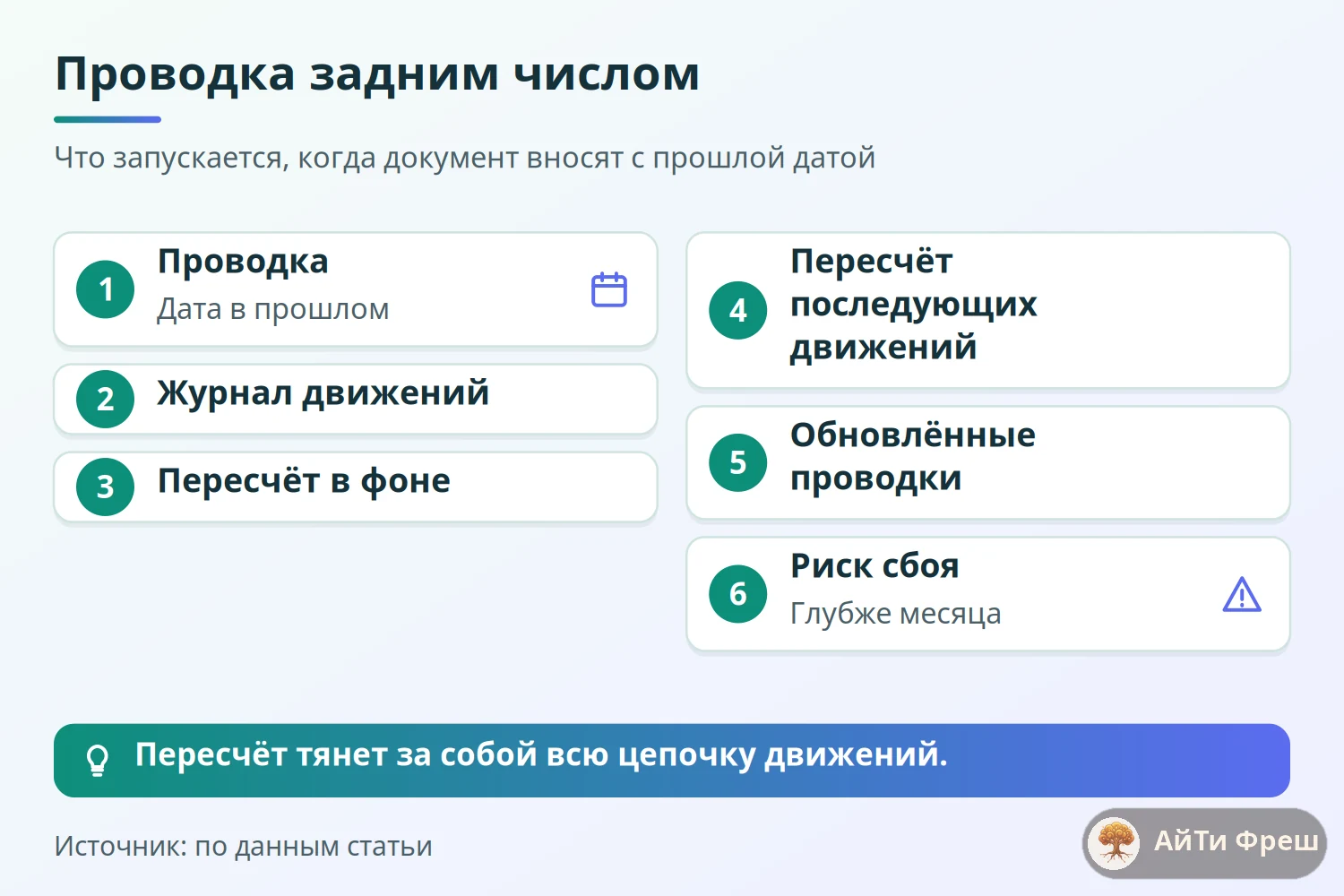 Схема проводки задним числом: запись в журнал, пересчёт в фоне, обновлённые проводки и заморозка старых дат