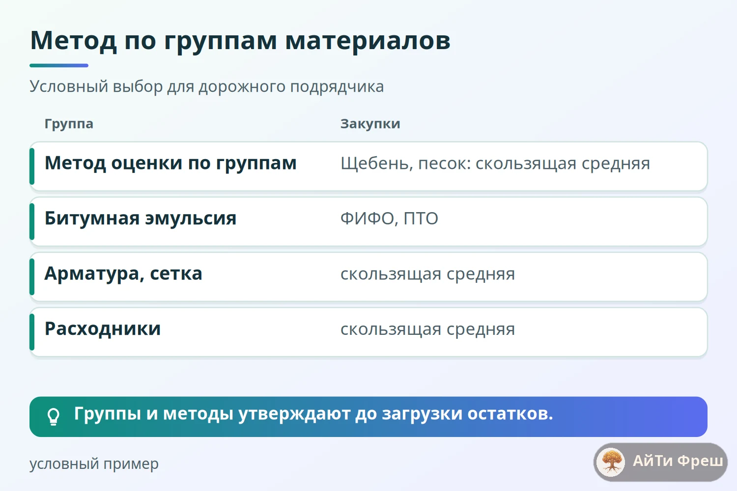 Таблица выбора метода оценки по группам материалов: щебень, эмульсия, арматура и расходники с проверяющими