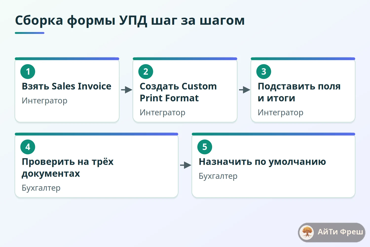 Пять шагов сборки печатной формы УПД в ERPNext от шаблона до формата по умолчанию
