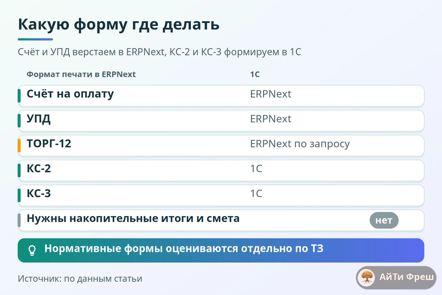 Матрица: счёт, УПД и ТОРГ-12 печатаем из ERPNext, КС-2 и КС-3 формируем в 1С, бланков РФ в коробке нет