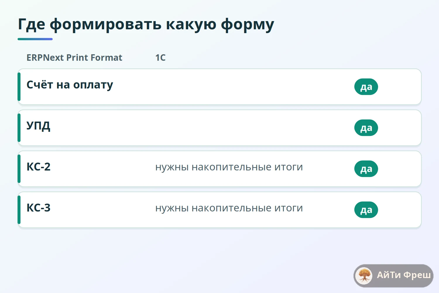 Таблица: счёт и УПД формируем в ERPNext, КС-2 и КС-3 в 1С