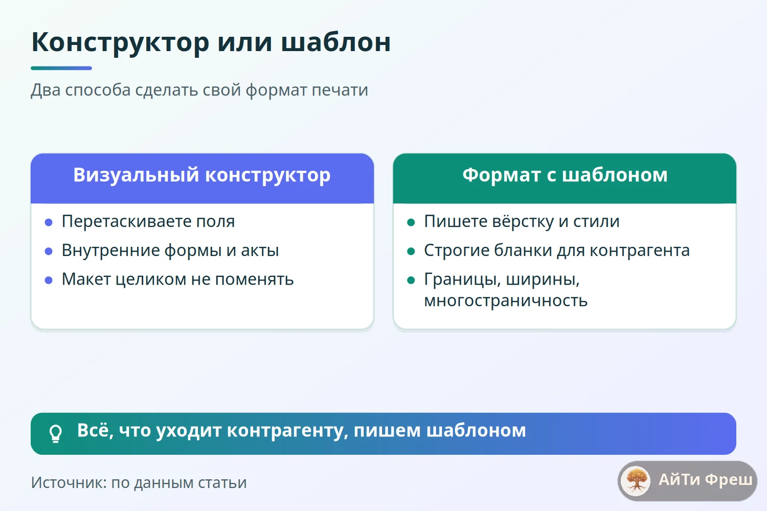 Сравнение конструктора и формата с шаблонизатором в ERPNext: внутренние формы против строгих бланков