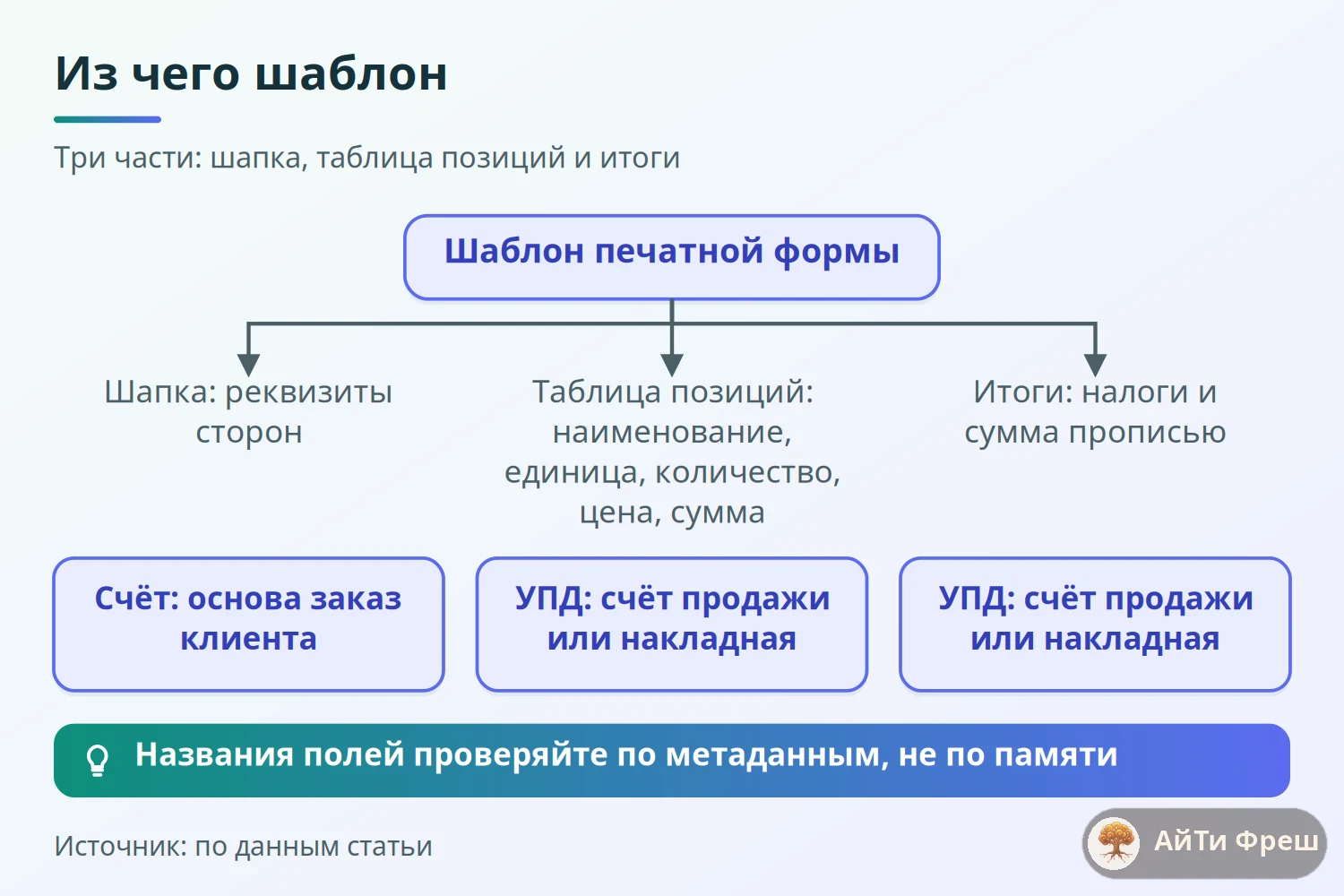 Дерево шаблона печатной формы ERPNext: шапка с реквизитами, таблица позиций, итоги; основа для счёта и УПД