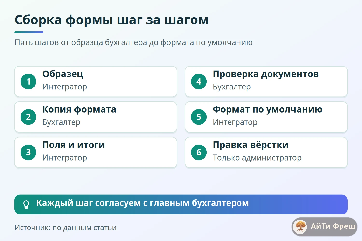 Схема сборки формы УПД в ERPNext: образец, копия формата, поля и итоги, проверка на трёх документах
