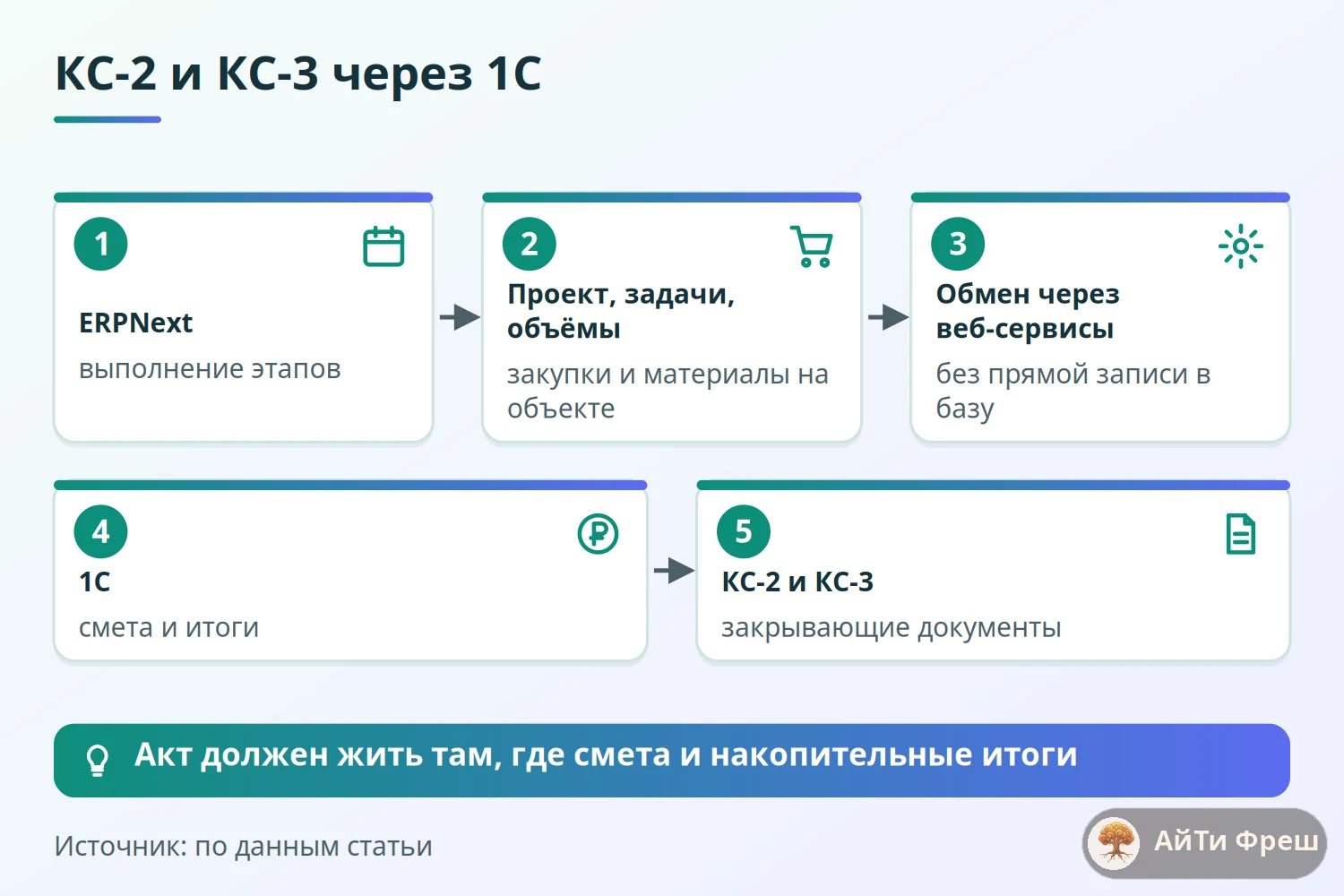 Схема передачи данных о выполнении из ERPNext в 1С для формирования КС-2 и КС-3 через веб-сервисы
