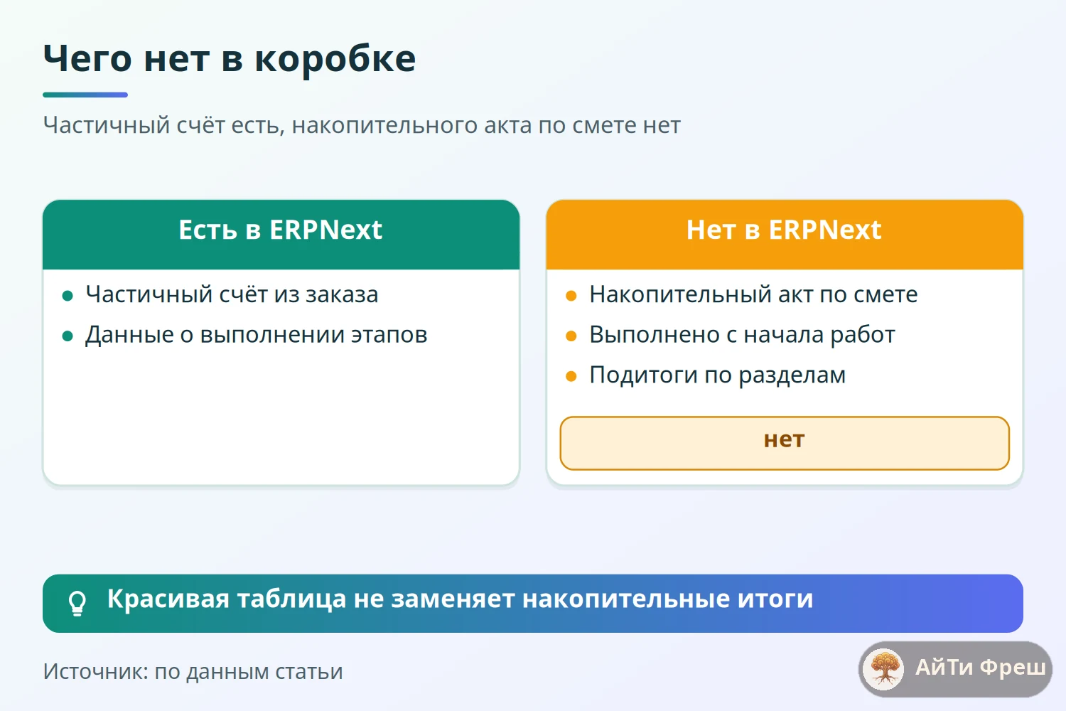 Сравнение возможностей ERPNext для КС-2: частичный счёт есть, накопительного акта со ссылкой на смету нет