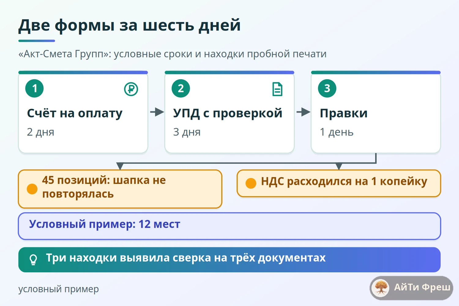 Шкала сборки двух форм условной компании «Акт-Смета Групп»: сроки и три находки пробной печати в ERPNext