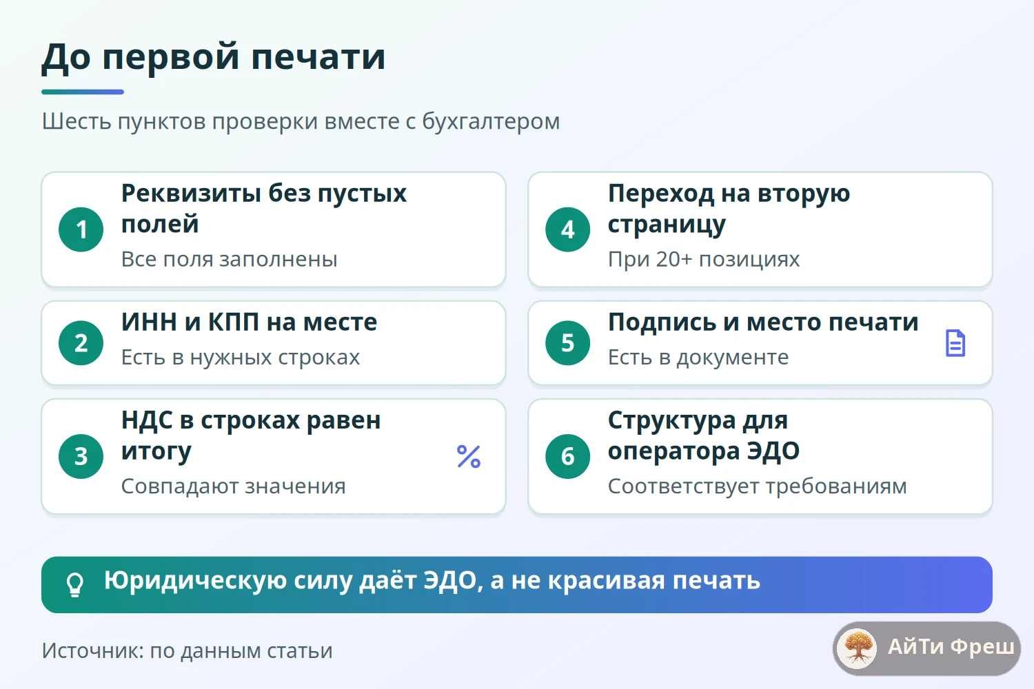 Чек-лист из шести пунктов проверки печатной формы ERPNext перед первой печатью: реквизиты, НДС, страницы, подпись, ЭДО