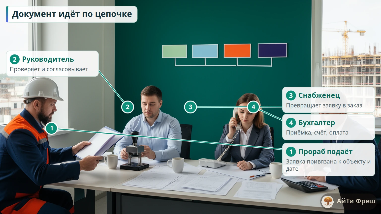 Прораб, руководитель, снабженец и бухгалтер передают документ по цепочке в офисе строительной компании