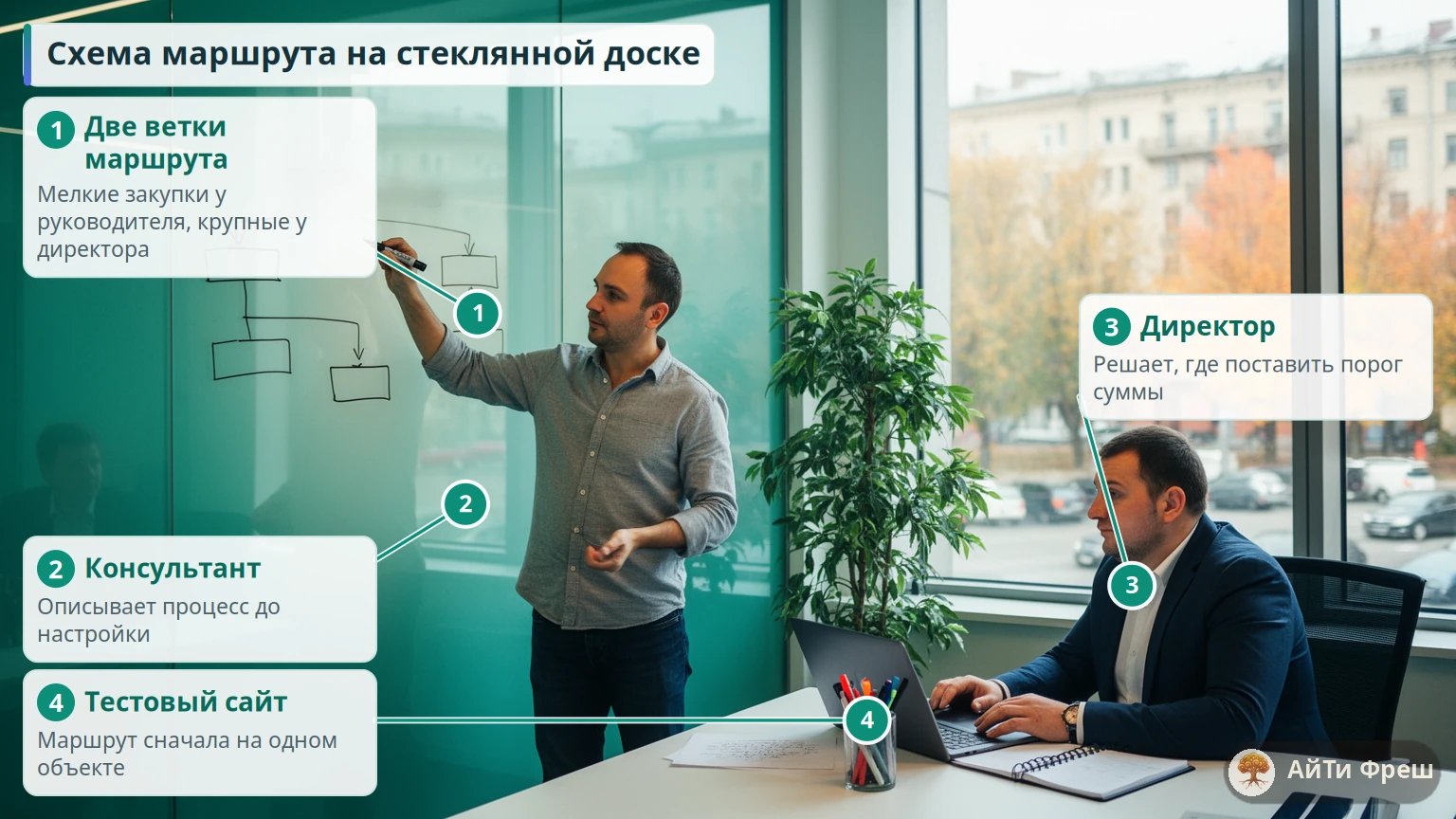 Консультант рисует на стеклянной доске схему маршрута с двумя ветками, директор слушает за столом