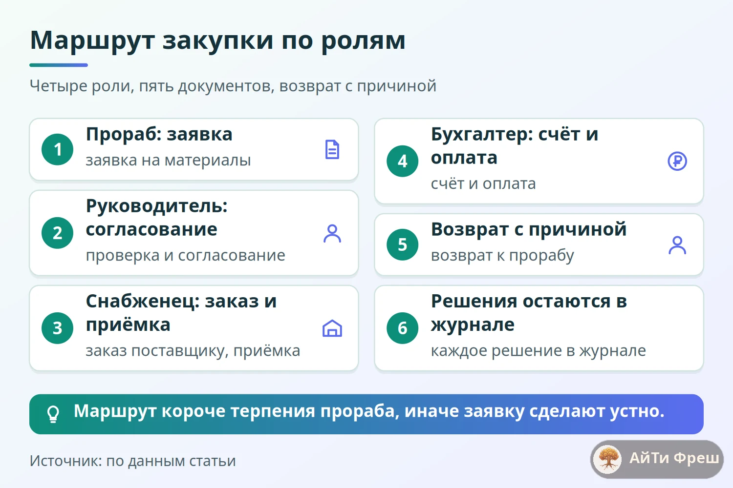 Схема маршрута закупки по ролям: прораб, руководитель, снабженец, бухгалтер и возврат с причиной