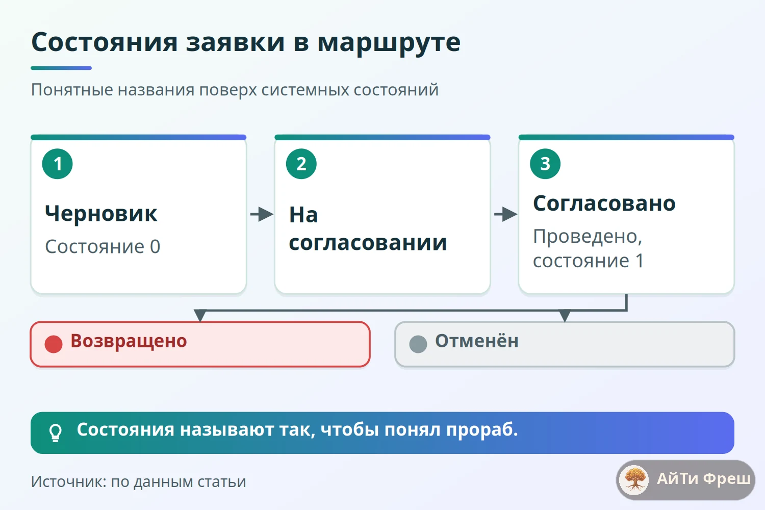 Схема состояний заявки в маршруте согласования: черновик, на согласовании, согласовано, возвращено, отменён