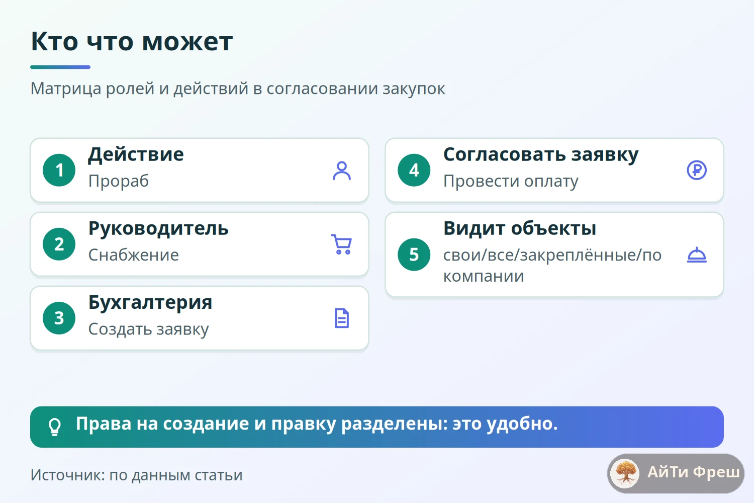 Матрица ролей и действий в согласовании закупок: создание заявки, согласование, заказ, оплата, видимость объектов