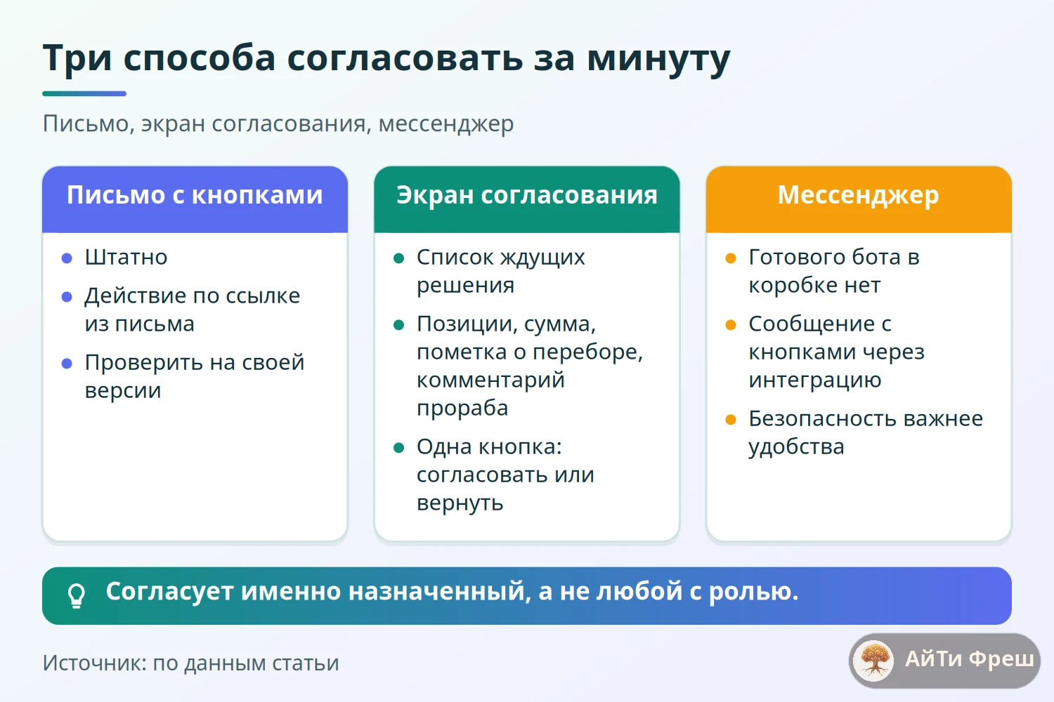 Сравнение трёх способов согласования закупки руководителем: письмо с кнопками, экран согласования, мессенджер