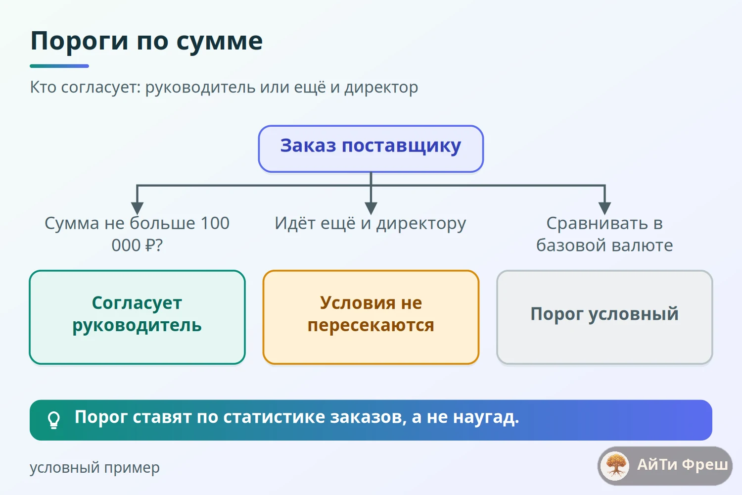 Дерево решений по порогу суммы заказа: руководитель согласует сам, выше порога ещё и директор, учёт валюты