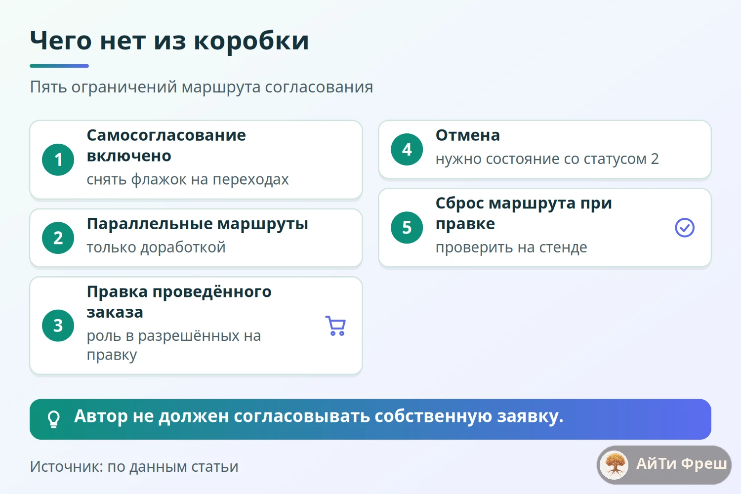 Чек-лист ограничений маршрута согласования: самосогласование, параллельные ветки, правка заказа, отмена, сброс маршрута