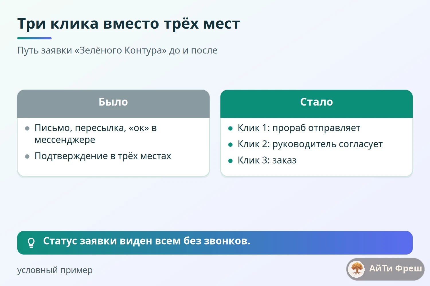 Сравнение пути заявки до и после: письмо и мессенджер против трёх кликов в системе, условный пример