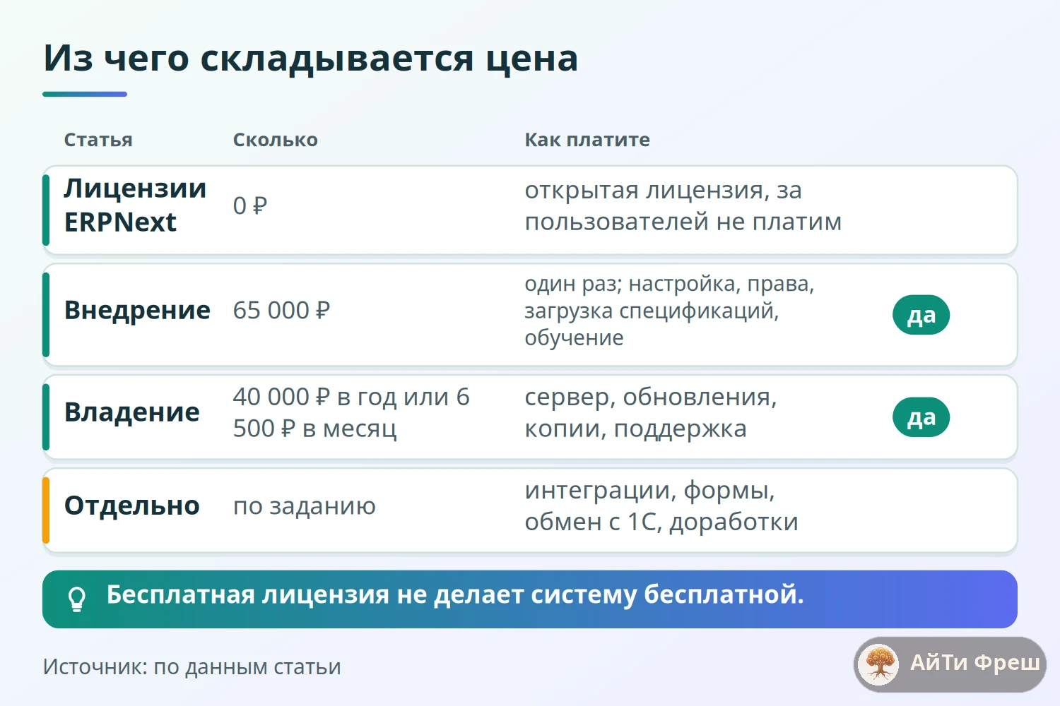 Таблица цены ERPNext: лицензии 0 рублей, внедрение 65 000, владение 40 000 в год или 6 500 в месяц, доработки отдельно