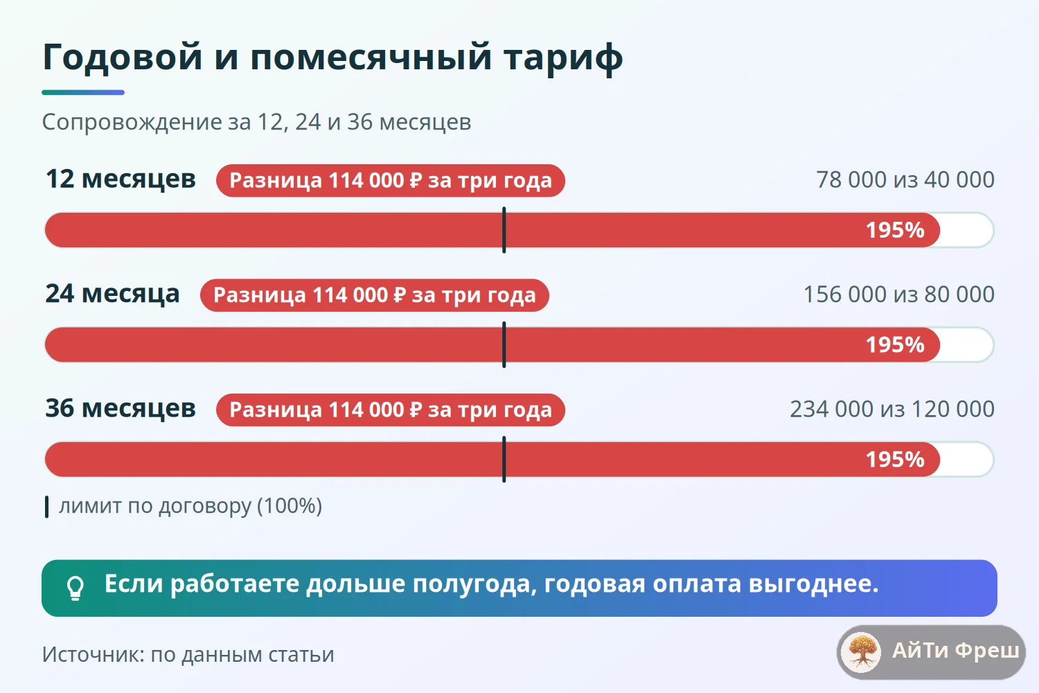 Столбцы стоимости сопровождения: годовой и помесячный тарифы за 12, 24 и 36 месяцев, разница растёт