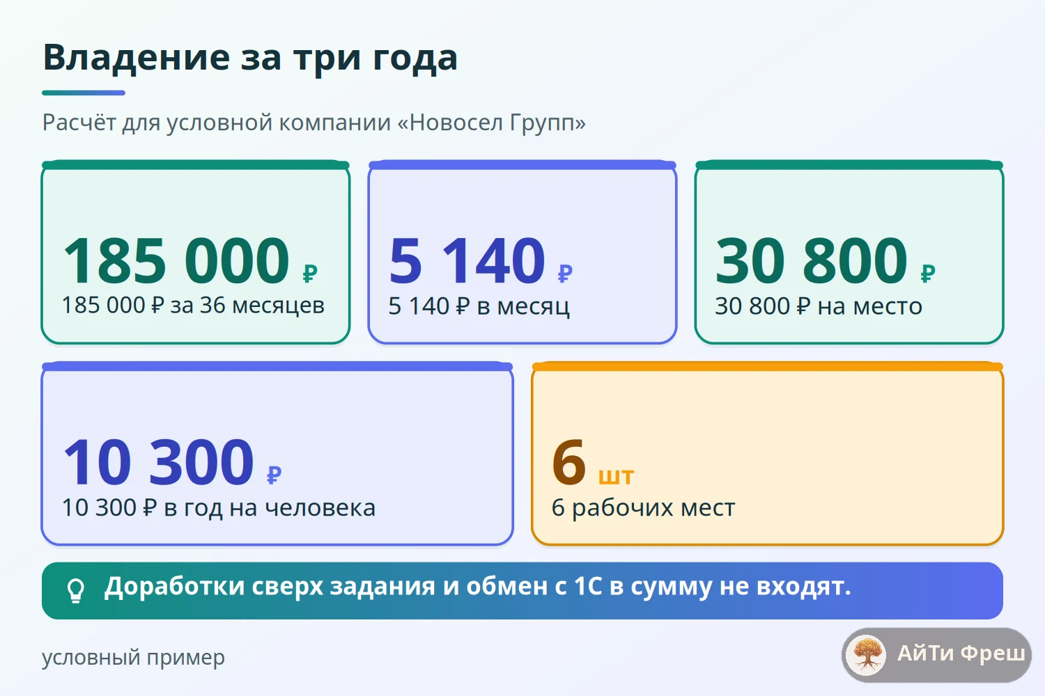 Четыре показателя владения за три года: 185 000 рублей итого, 5 140 в месяц, 30 800 на место, 10 300 в год на человека