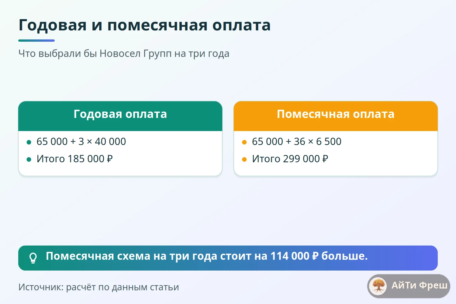 Сравнение годовой оплаты на три года (185 000 рублей) и помесячной (299 000 рублей) для шести рабочих мест