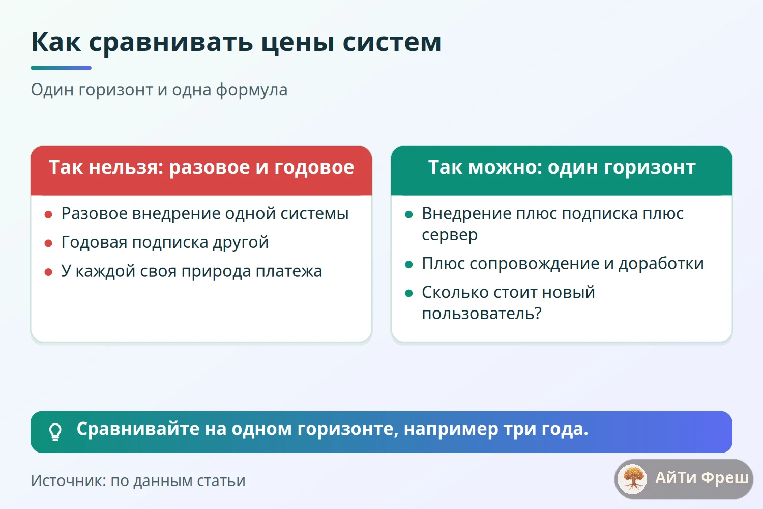 Сравнение неверного и верного способа сопоставления цен систем и вопросы поставщику перед выбором