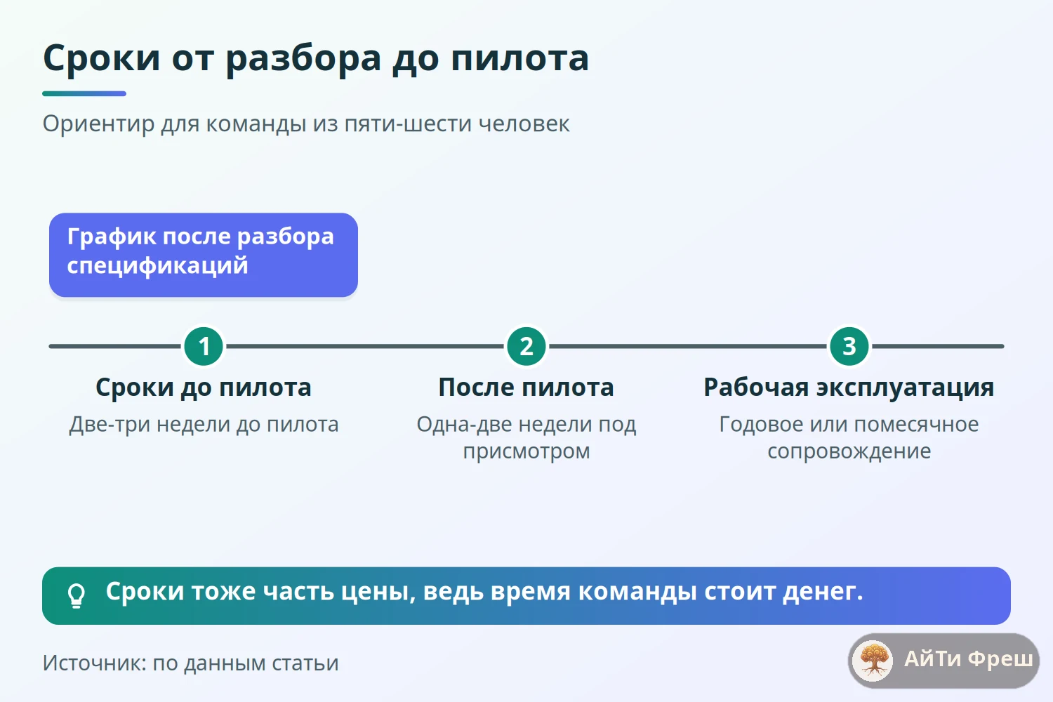 Ось сроков: две-три недели от разбора до пилота, затем одна-две недели под присмотром и эксплуатация