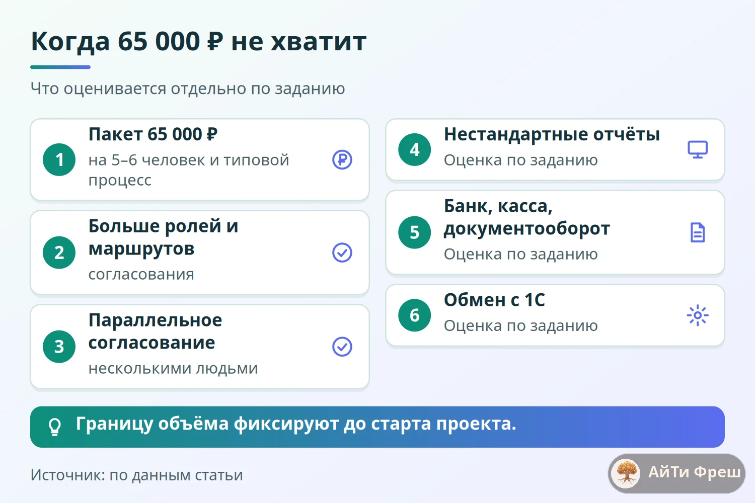 Дерево причин, по которым пакет за 65 000 рублей не хватит: роли, согласование, отчёты, интеграции, обмен с 1С, формы