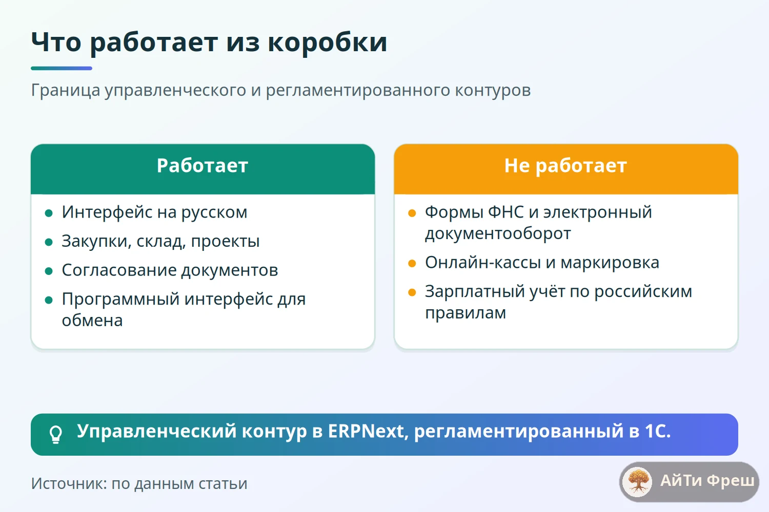 Сравнение: из коробки работают русский интерфейс, закупки, склад, проекты; формы ФНС, ЭДО, кассы и маркировка не работают