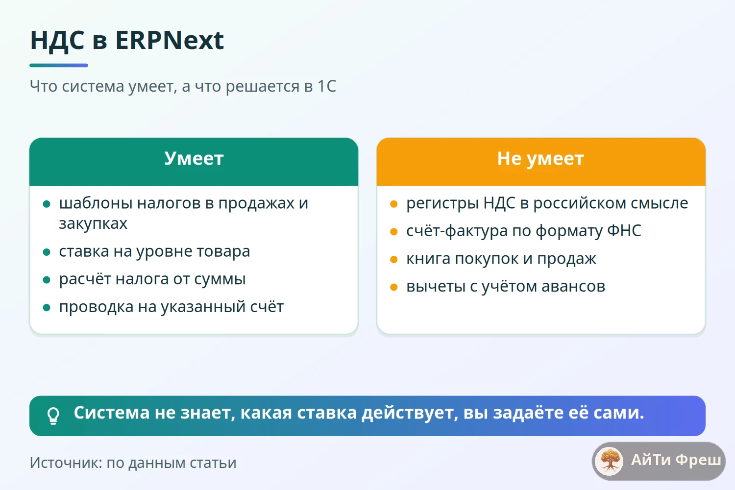 Сравнение возможностей по НДС: шаблоны и ставка на товар есть, регистров, счёта-фактуры ФНС и декларации нет