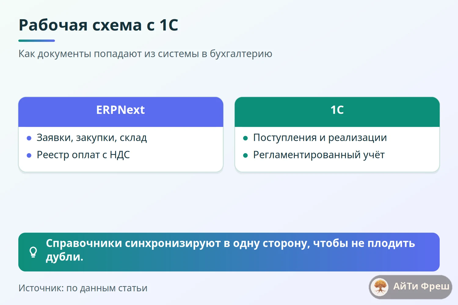 Схема: заявки и закупки в ERPNext, после согласования документы передаются в 1С для регламентированного учёта