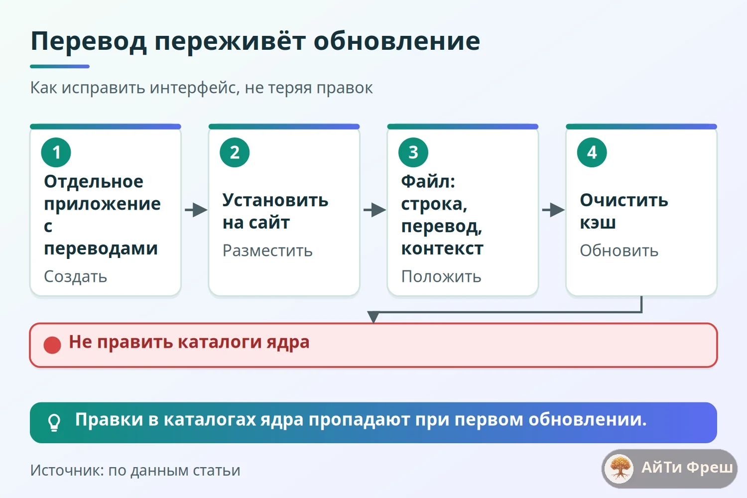 Схема настройки перевода: отдельное приложение, установка, файл переводов и очистка кэша вместо правки ядра