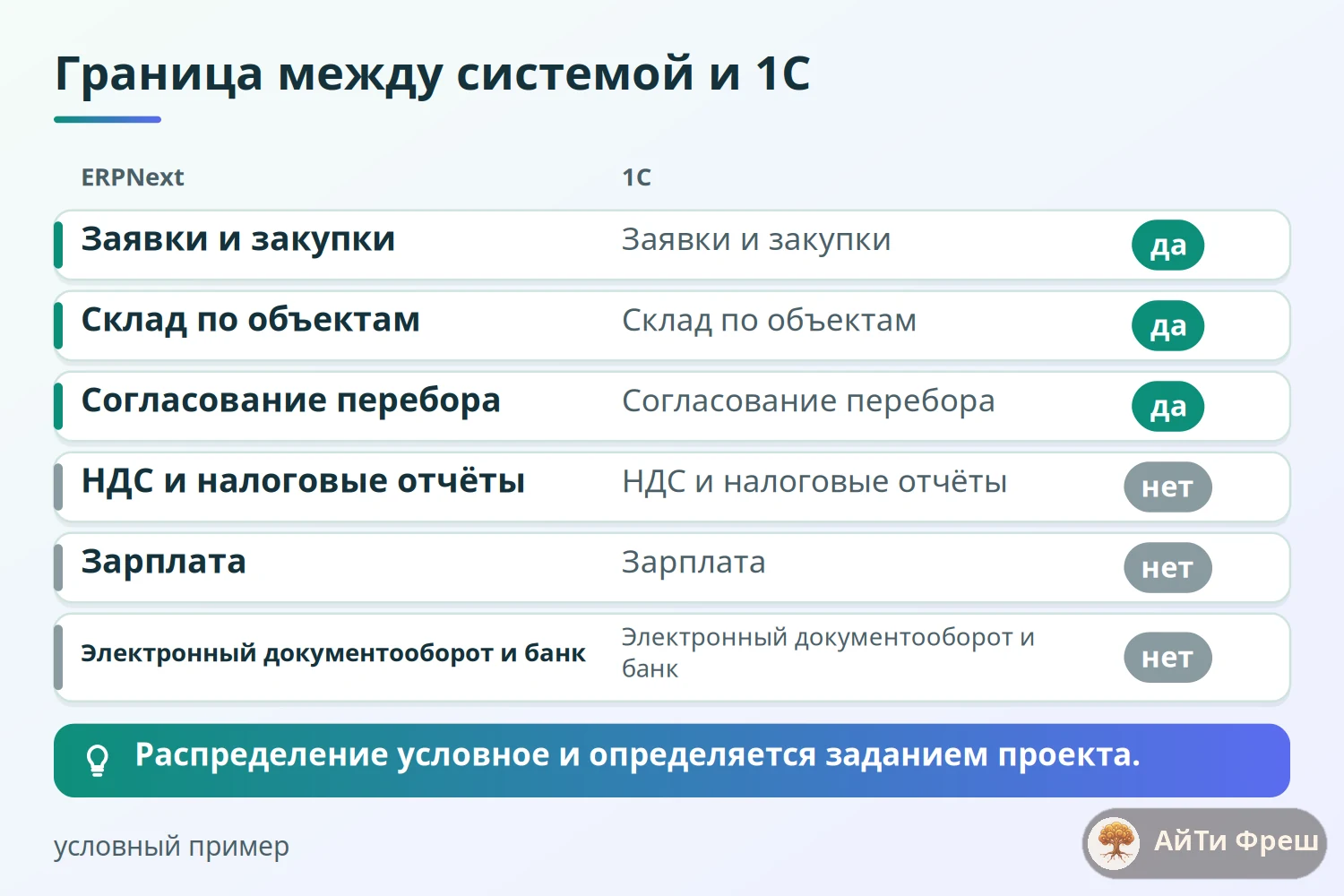 Таблица распределения задач: заявки, склад и согласование в ERPNext, НДС, зарплата, ЭДО и банк в 1С