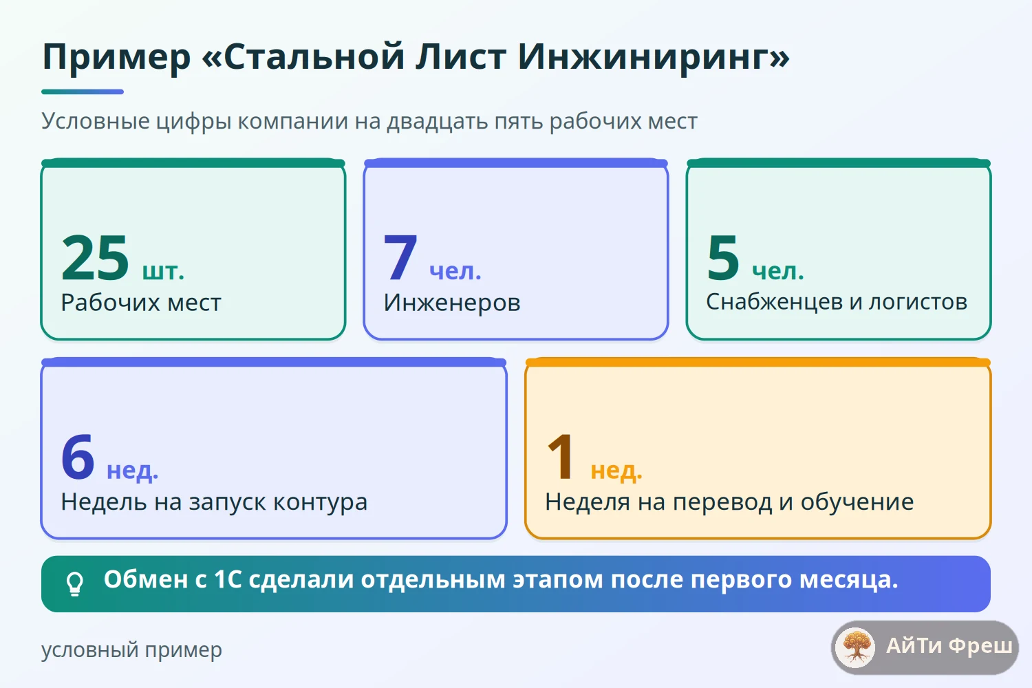 Четыре показателя компании: 25 рабочих мест, 7 инженеров и 5 снабженцев, 6 недель на запуск, неделя на обучение