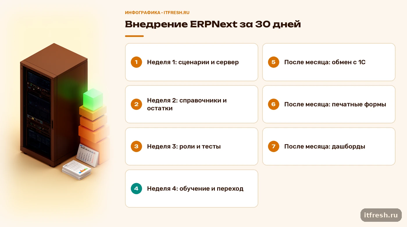 Схема внедрения ERPNext за 30 дней по неделям и то, что уходит на этап после первого месяца