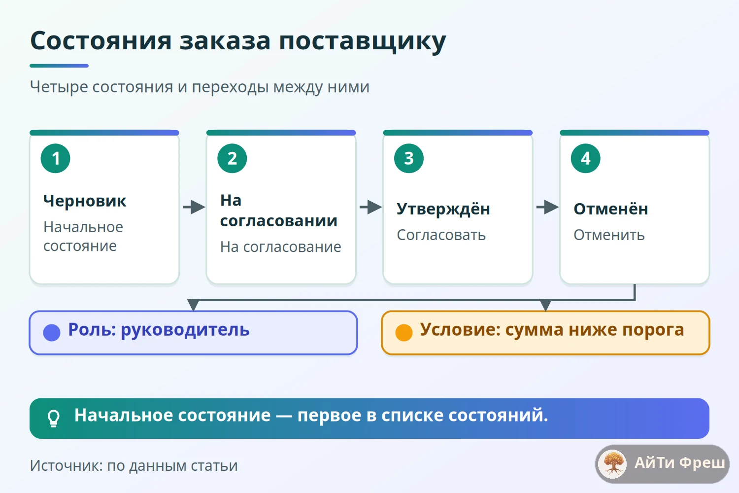 Схема состояний заказа поставщику: черновик, на согласовании, утверждён и отменён с переходами и ролями
