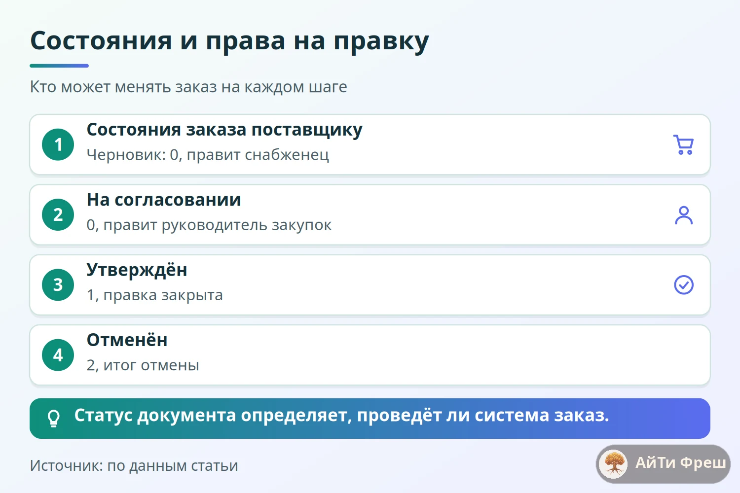 Таблица состояний заказа: черновик и согласование со статусом 0, утверждён со статусом 1, отменён со статусом 2