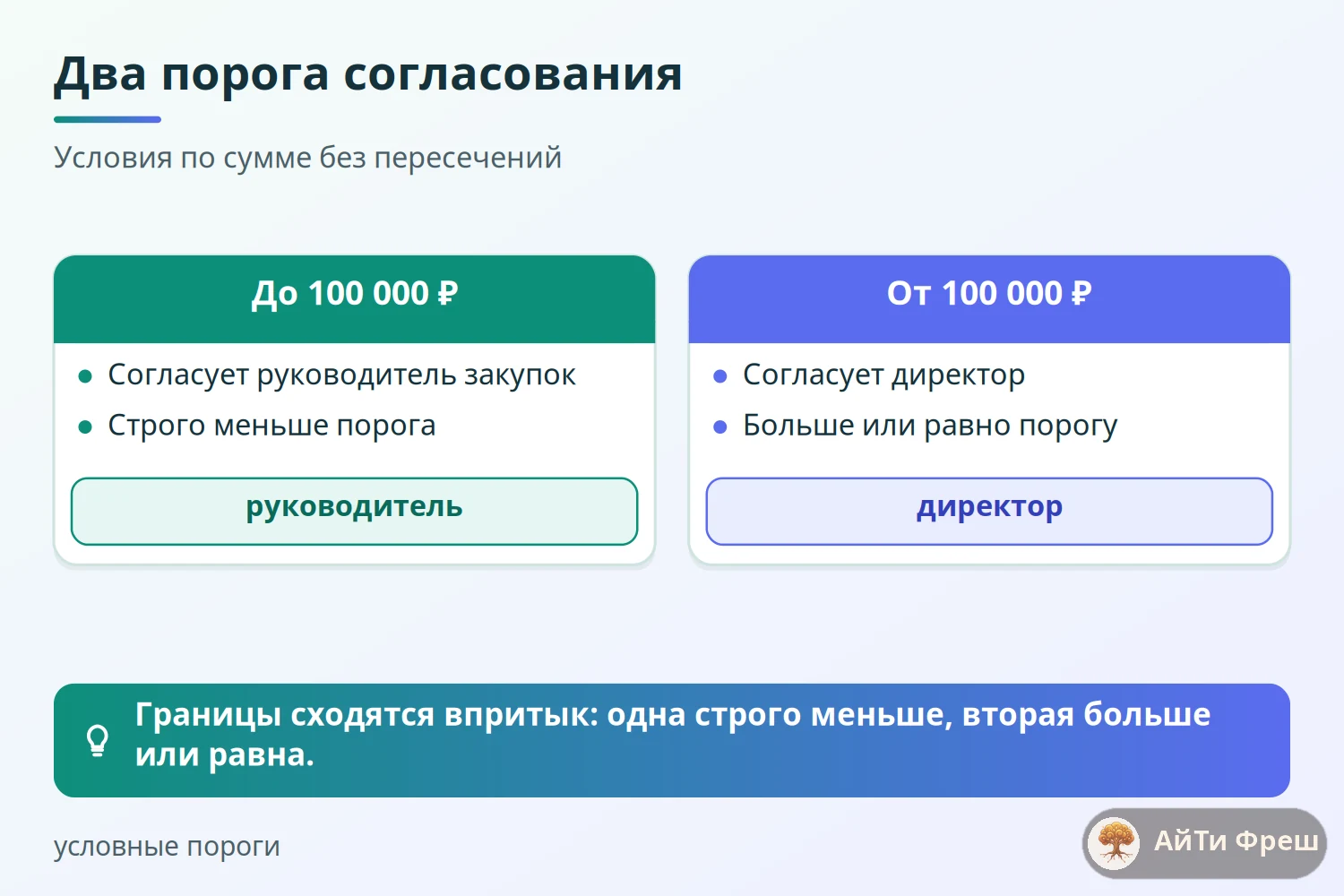 Сравнение порогов согласования: заказы до 100 000 рублей согласует руководитель закупок, от 100 000 директор