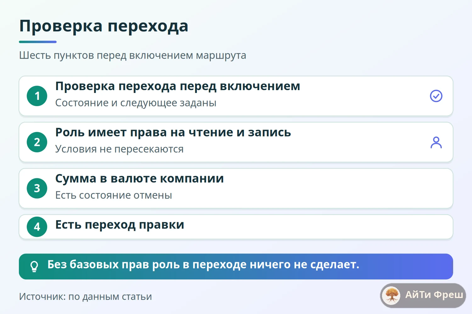 Чек-лист перехода: состояния, права ролей, условия по сумме в валюте компании, состояние отмены и переход правки
